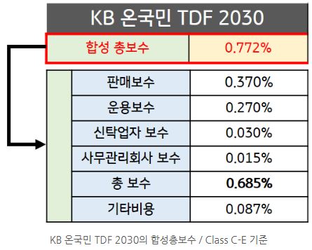 'kb 온국민 tdf 2030'의 '합성총보수'를 보여주는 자료.